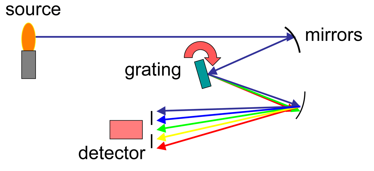 Atomic emission spectroscopy