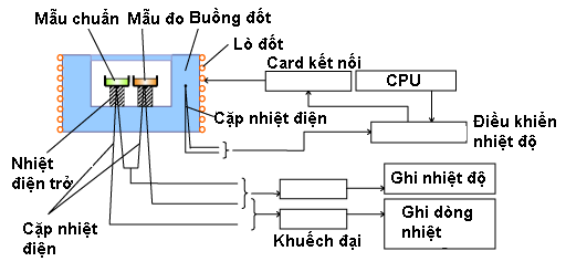 Calorimetry