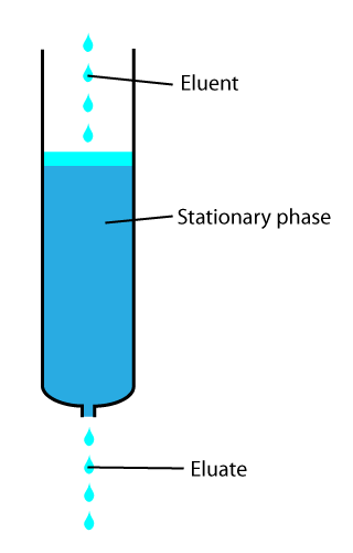Chromatography