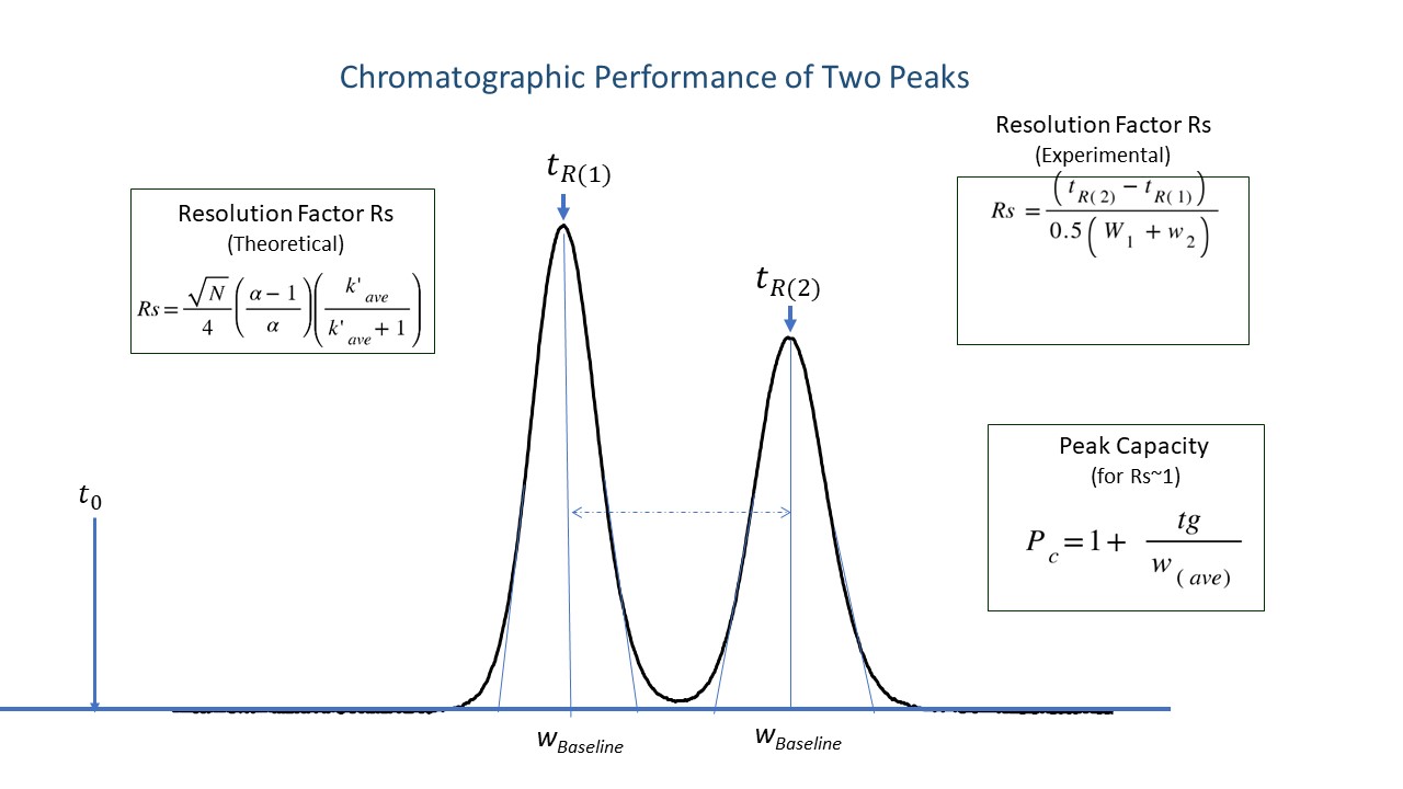 Chromatography