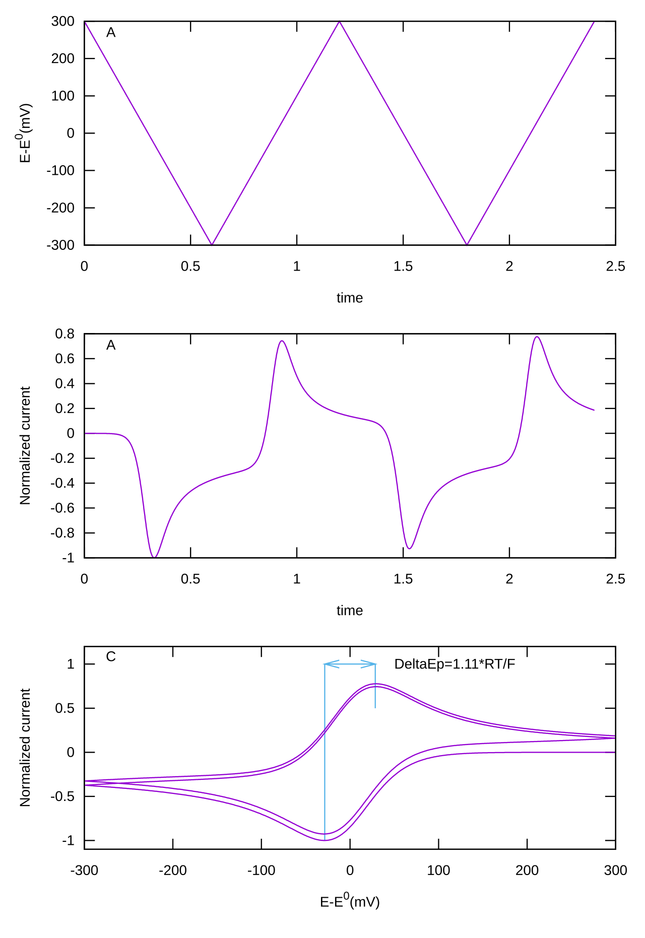 Cyclic voltammetry