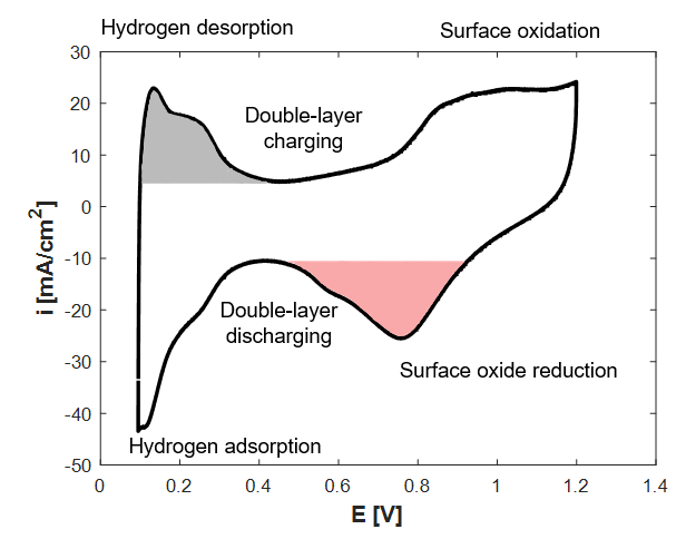 Cyclic voltammetry