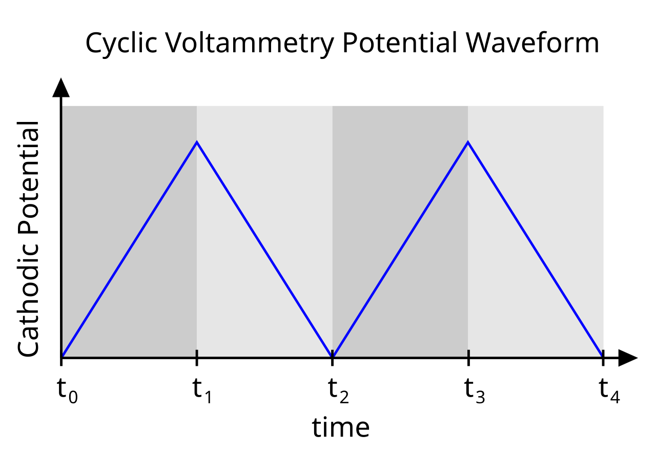 Cyclic voltammetry