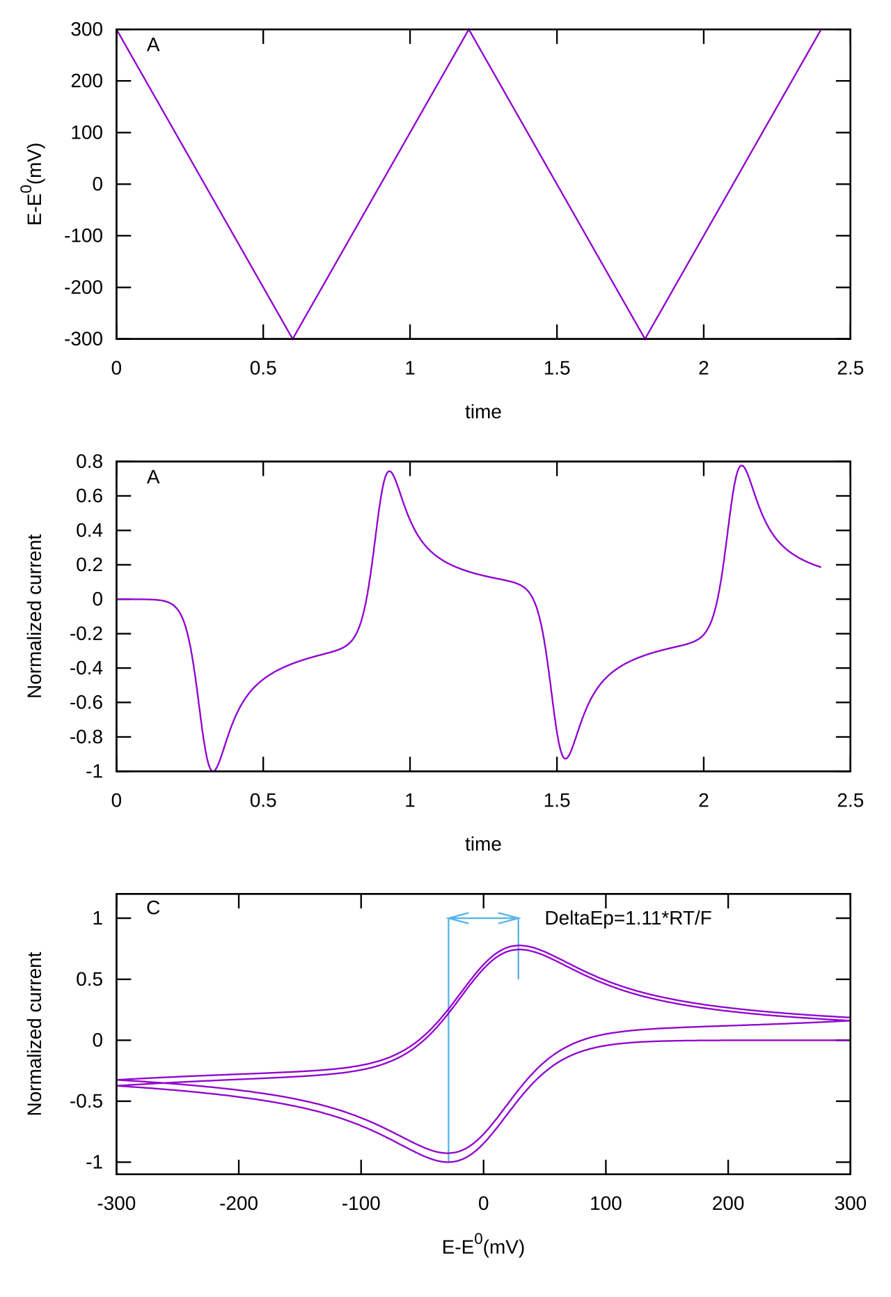 Cyclic voltammetry
