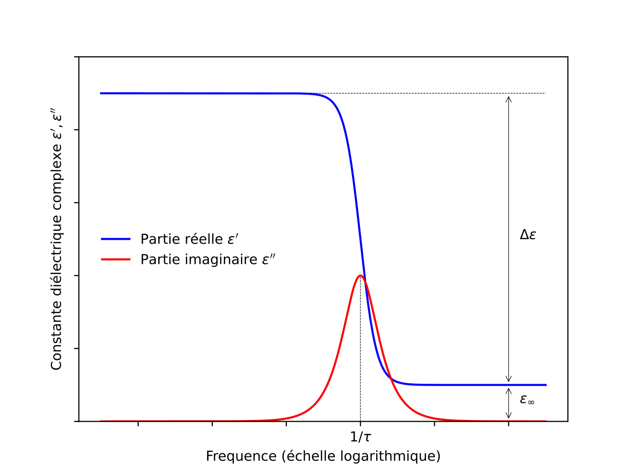 Dielectric spectroscopy